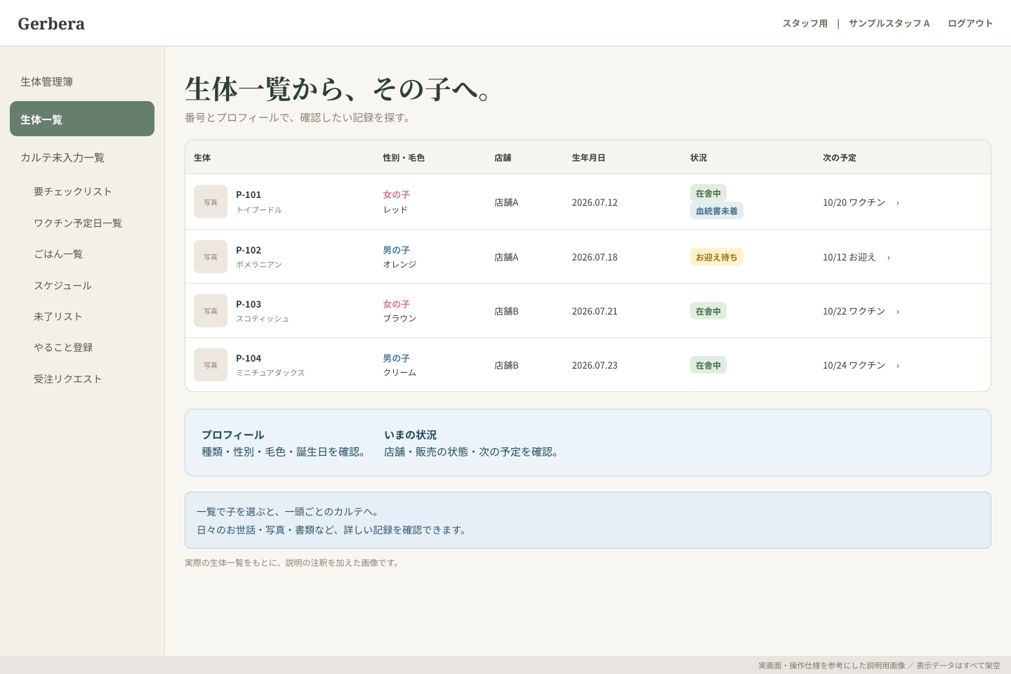 一覧からカルテへ(説明図)。実際の生体一覧を参考に、カルテへ進む流れを説明した画像。個別カルテのキャプチャではありません。表示は架空の例です。