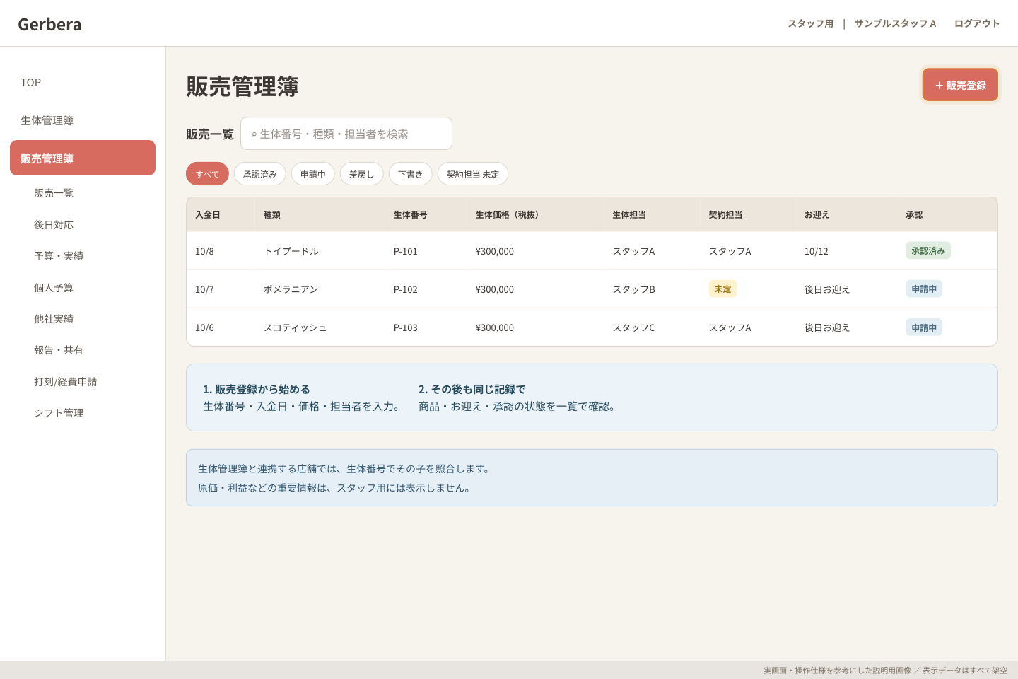 販売登録の入口（説明図）。スタッフ用の販売一覧を参考に、登録の入口を示した説明画像。氏名・店舗・番号・日付・金額はすべて架空の例です。