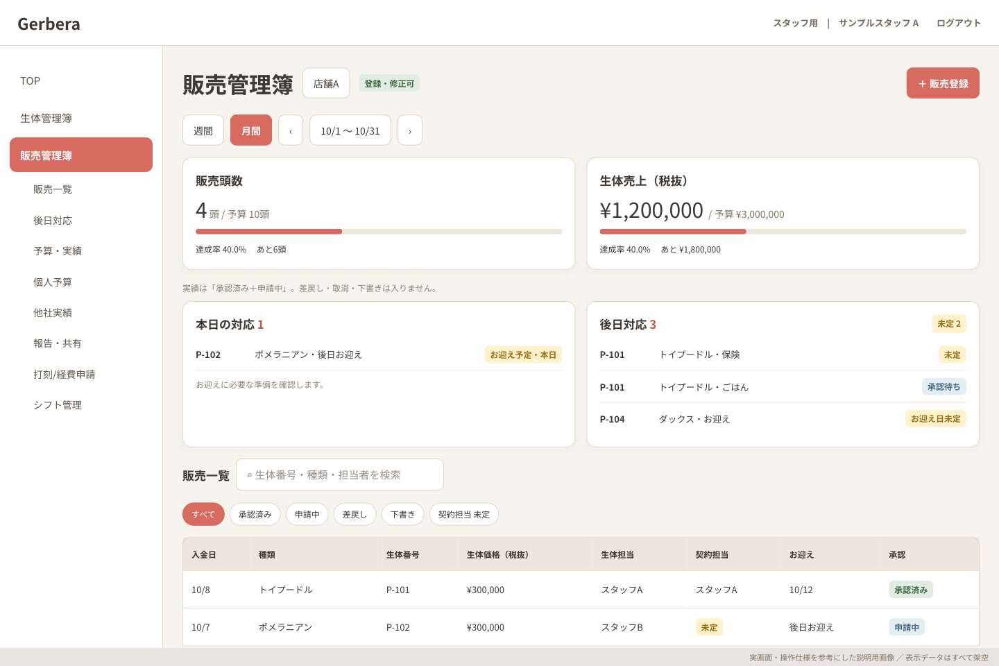 販売一覧。実画面の構成を参考にした説明用画像。氏名・店舗・番号・日付・金額はすべて架空の例です。