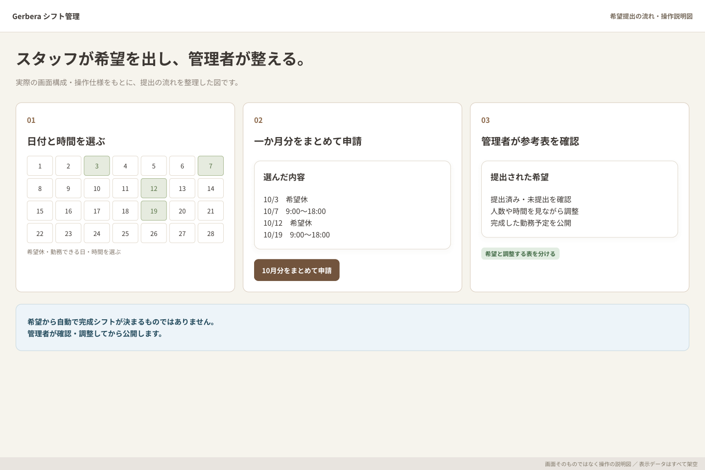 希望の提出。実画面と操作仕様をもとに、希望提出の流れを整理した説明図。画面そのものではありません。表示は架空の例です。